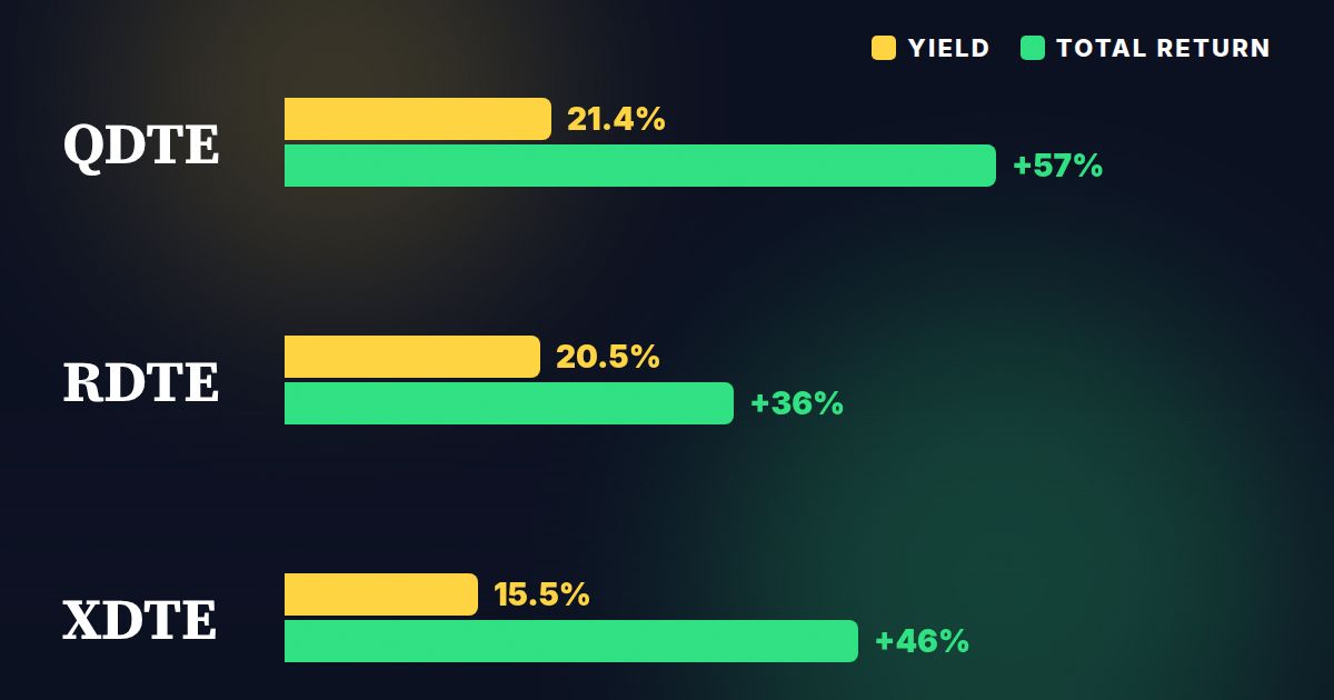 0DTE Covered Call ETFs, Explained: How QDTE and XDTE Pay Weekly